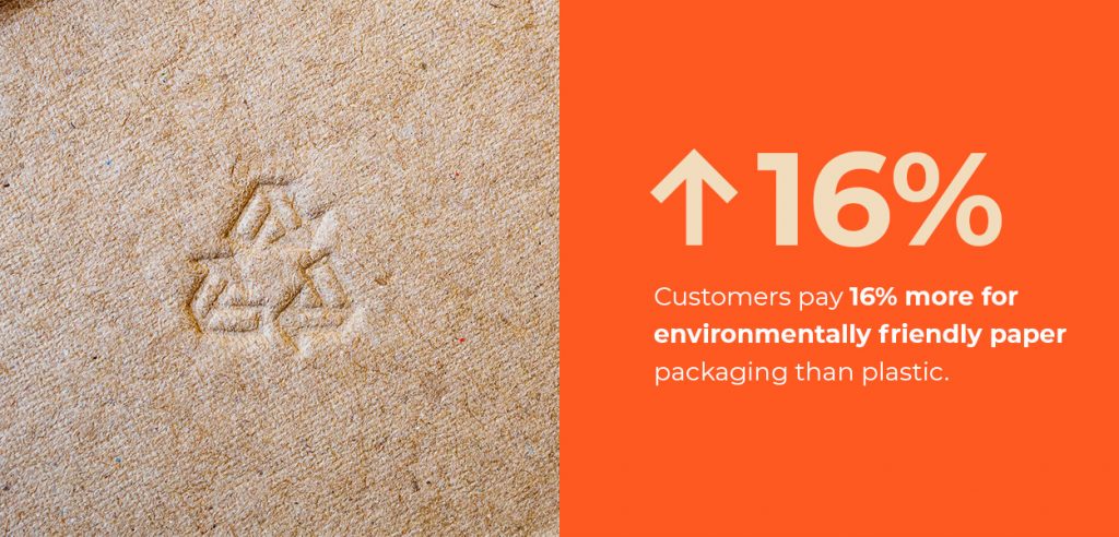 Customers pay 16% more for environmentally friendly paper packaging than plastic.